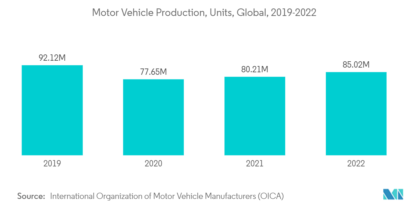 Mercado de espuma de tereftalato de polietileno (PET) producción de vehículos de motor, unidades, global, 2019-2022