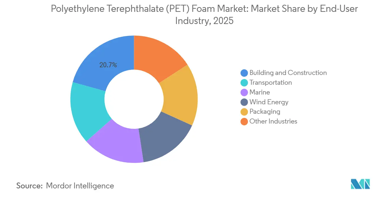 Polyethylene Terephthalate (PET) Foam Market: Market Share by End-User Industry
