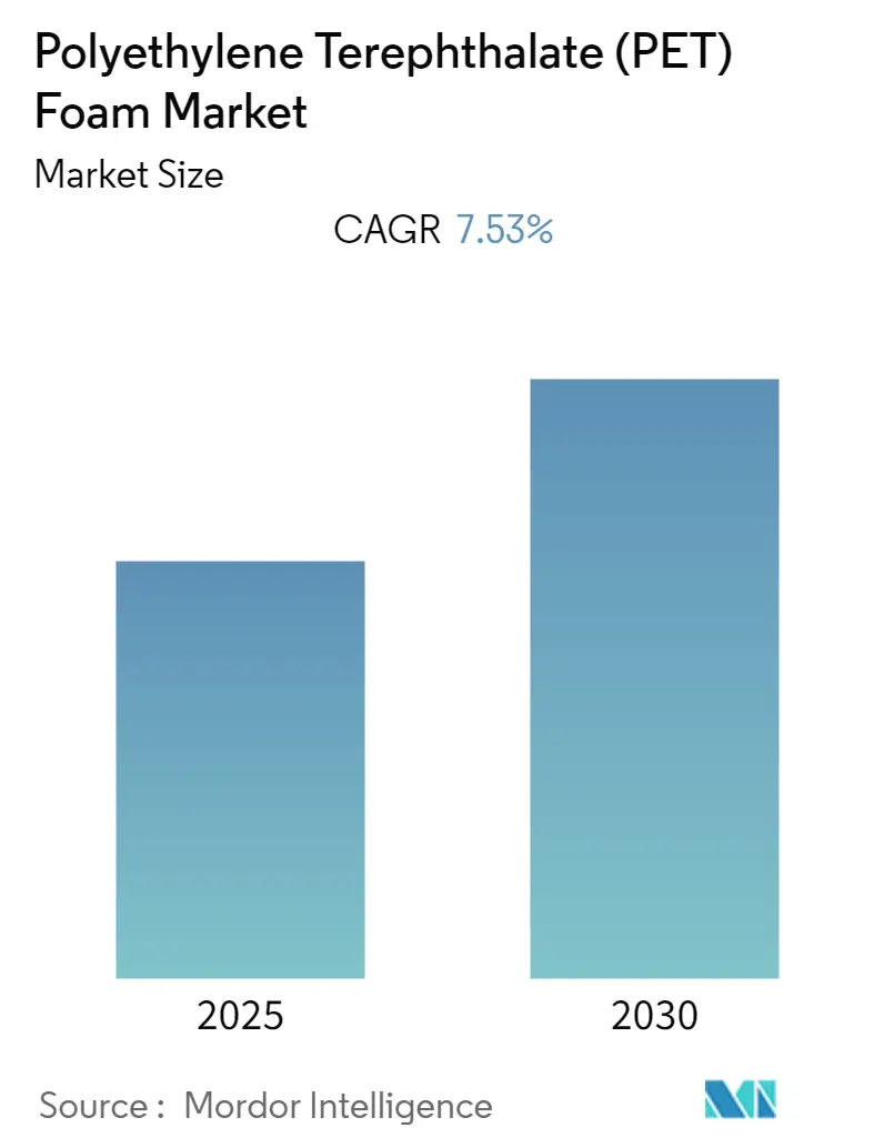 Polyethylene Terephthalate (PET) Foam Market Summary