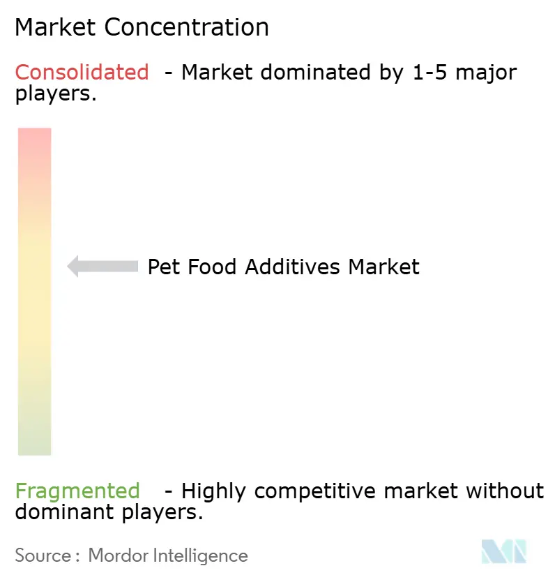 Pet Food Additives Market Concentration