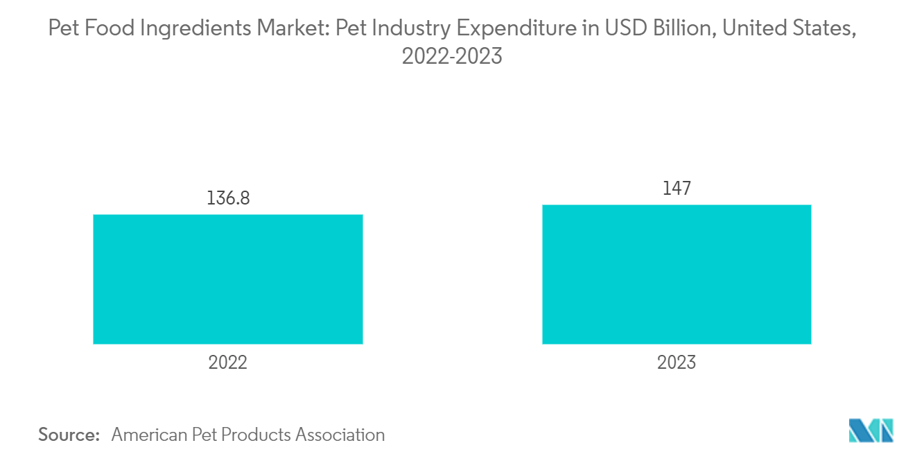 Pet Food Ingredients Market: Pet Industry Expenditure in USD Billion, United States, 2022-2023