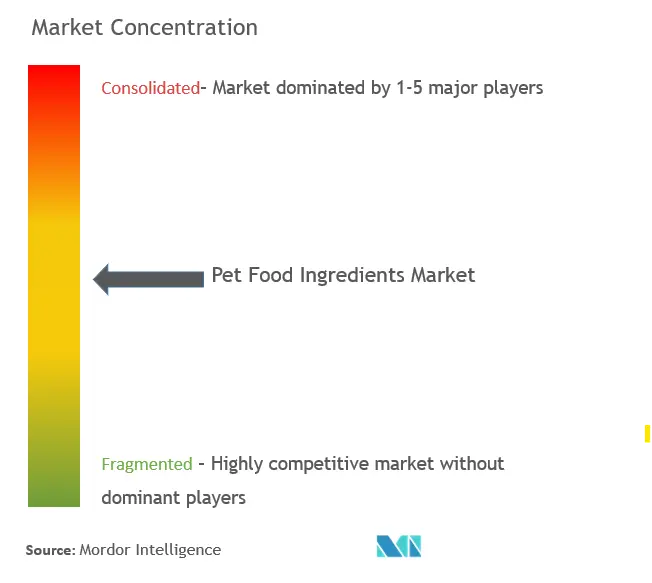 Pet Food Ingredients Market Concentration