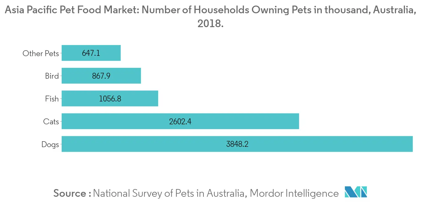 Asia Pacific Pet Food Market Share