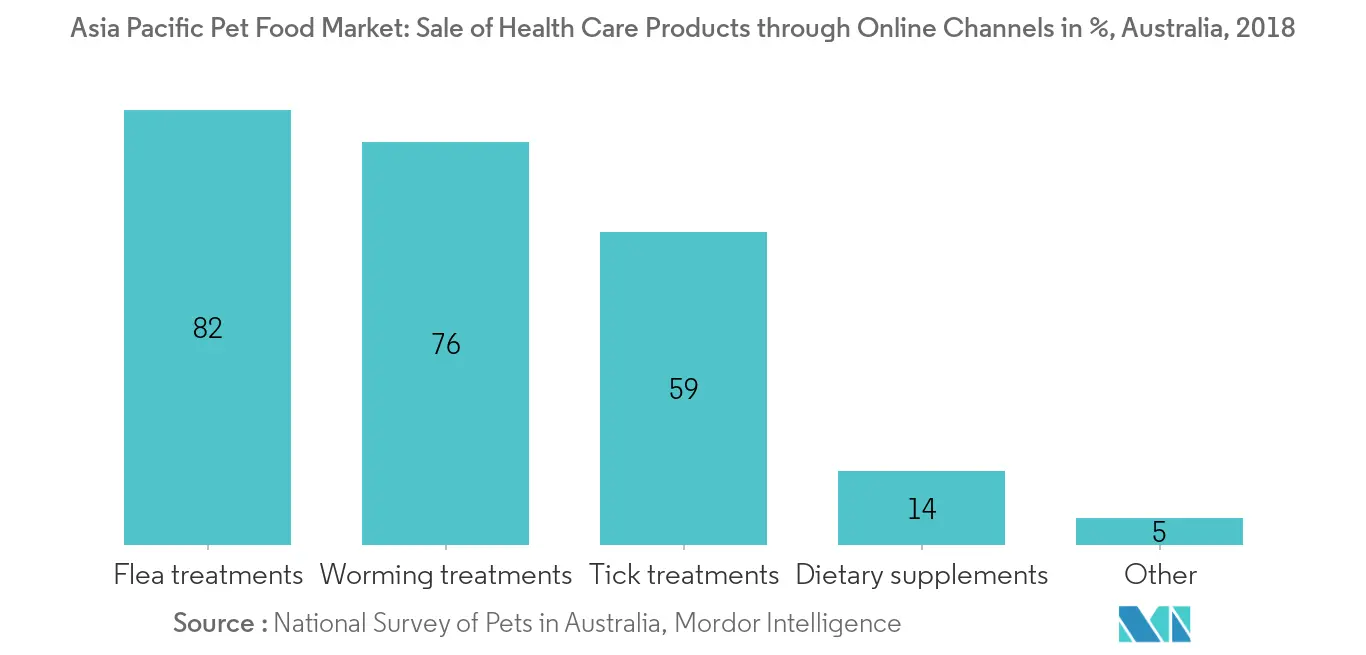 Asia Pacific Pet Food Market Growth