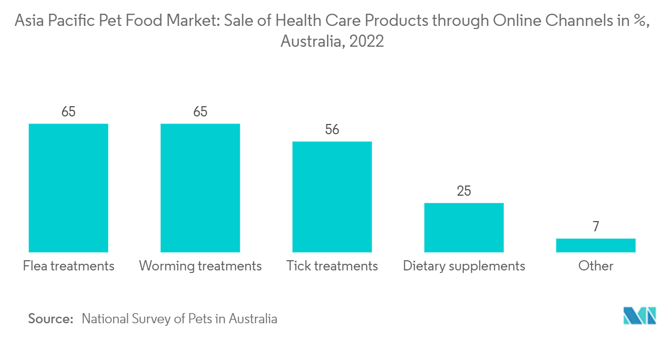 سوق أغذية الحيوانات الأليفة في آسيا والمحيط الهادئ بيع منتجات الرعاية الصحية من خلال القنوات عبر الإنترنت في ٪ ، أستراليا ، 2022