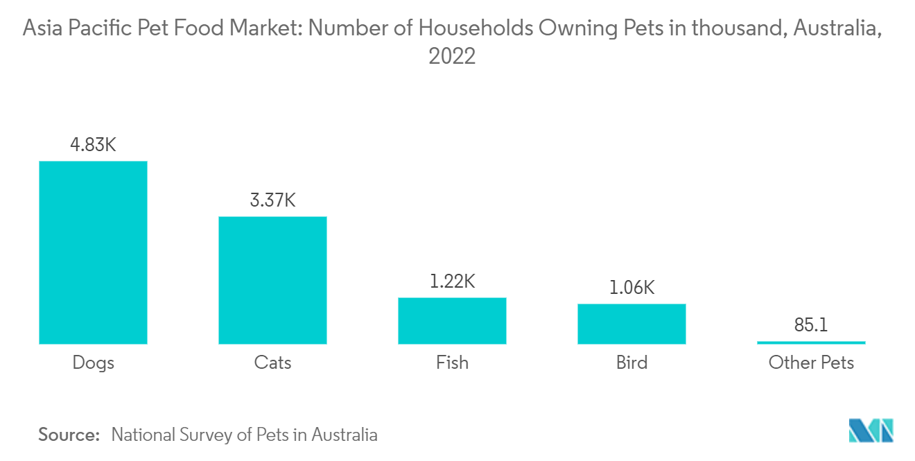 亚太地区宠物食品市场：拥有宠物的家庭数量（千户），澳大利亚（2022 年）