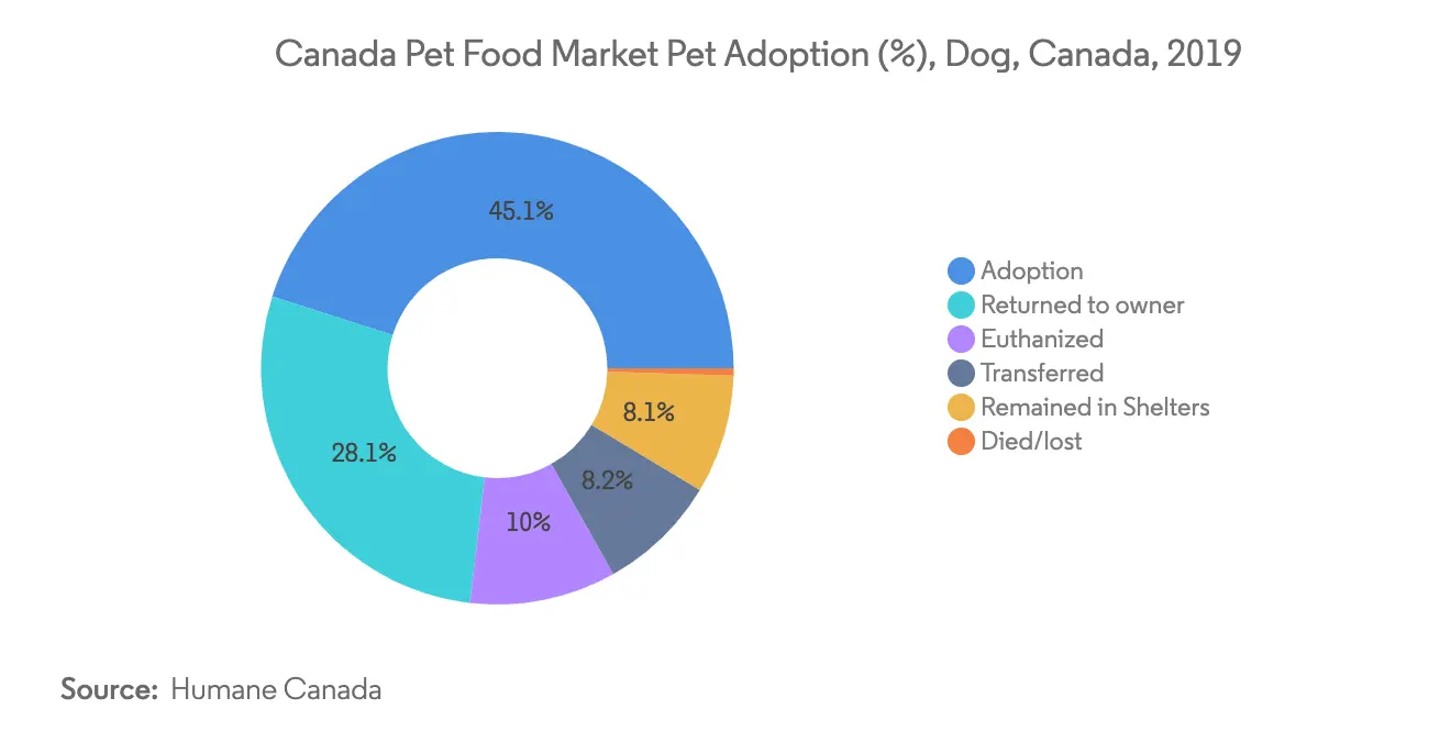 Canada Pet Food Market Size Share Industry Growth 2021 To 2026 With Covid Impact Mordor Intelligence
