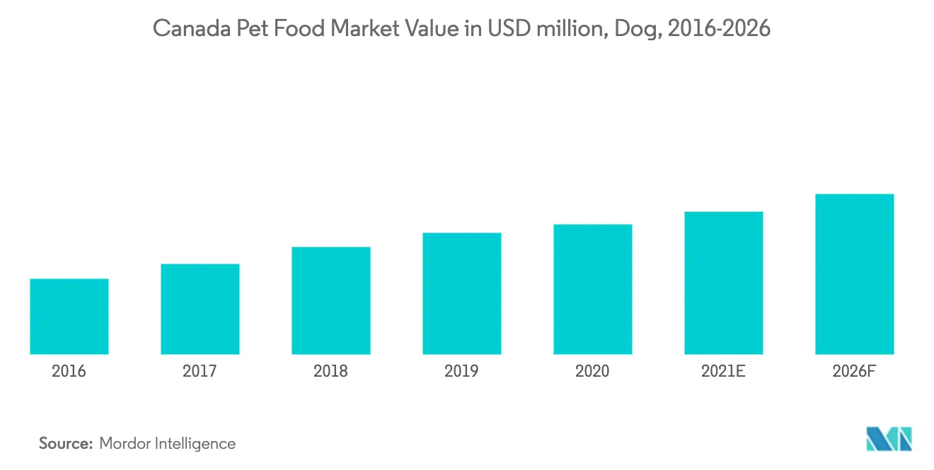 Canada Pet Food Market Geography Trends