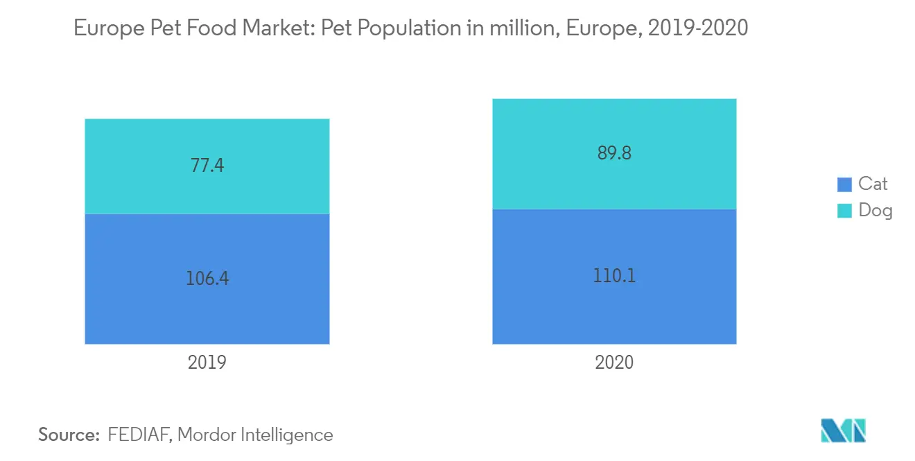 Europe Pet Food Market