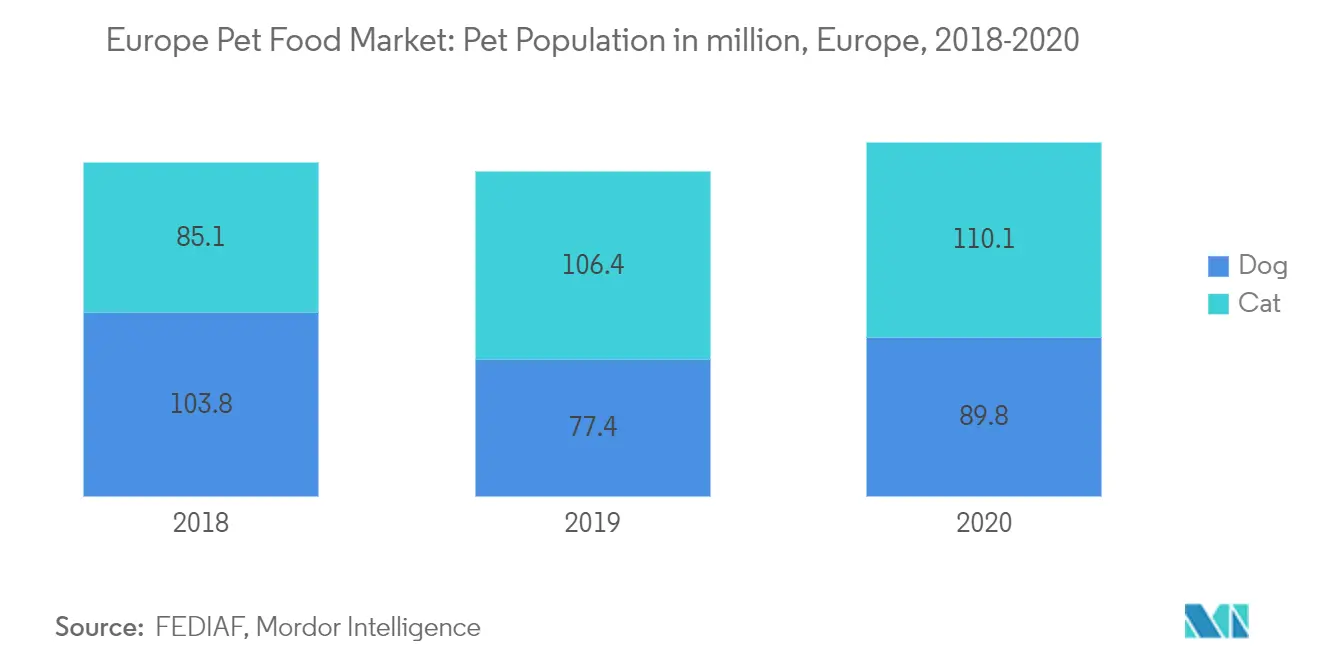 Europe Pet Food Market Size
