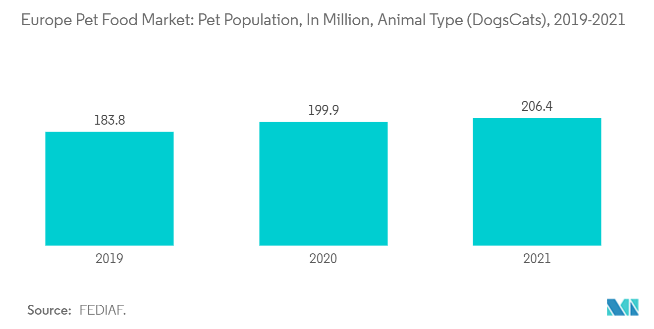 欧洲宠物食品市场：宠物数量，百万，动物类型（狗猫），2019-2021