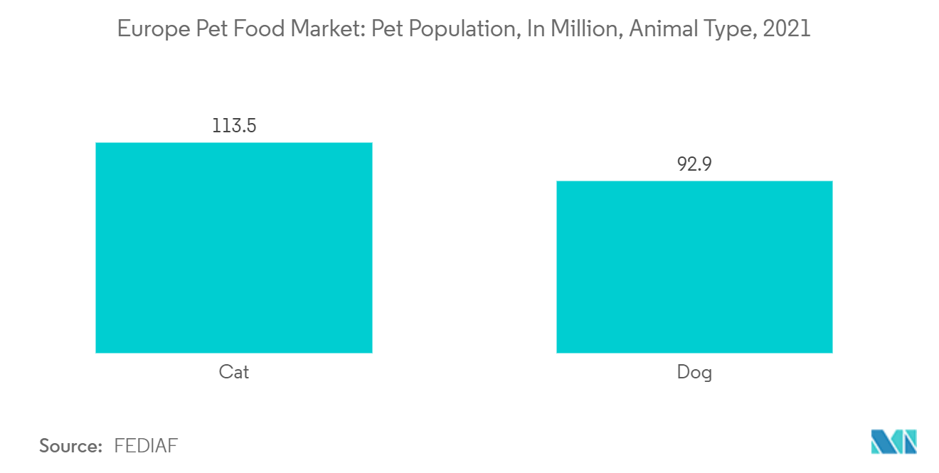 欧洲宠物食品市场：宠物数量（百万），动物类型（2021 年）