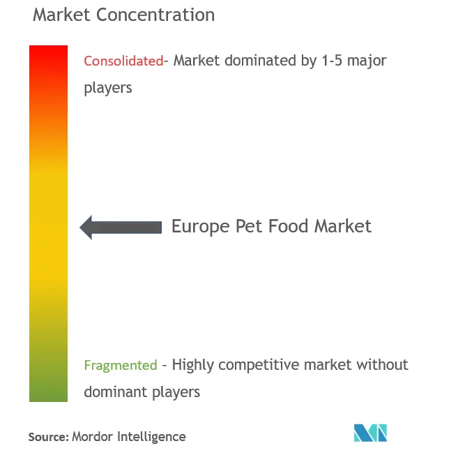 欧洲宠物食品市场集中度