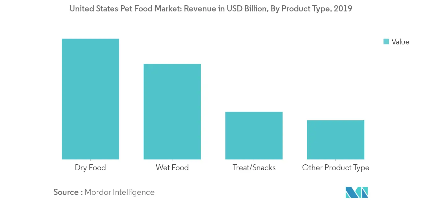 United States Pet Food Market