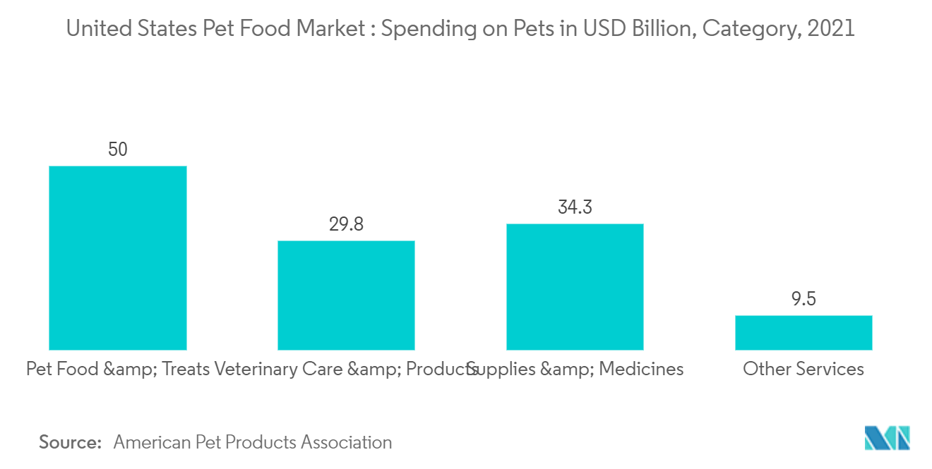 US Pet Food Market : United States Pet Food Market : Spending on Pets in USD Billion, Category, 2021