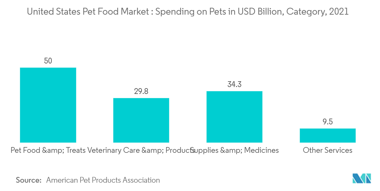米国ペットフード市場：米国ペットフード市場：ペットへの支出（億米ドル）、カテゴリー、2021年