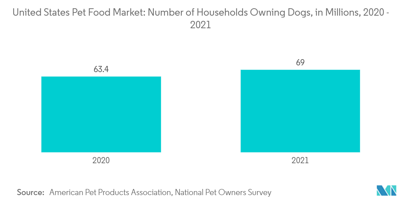 米国のペットフード市場犬を飼う世帯数（百万単位）：2020～2021年