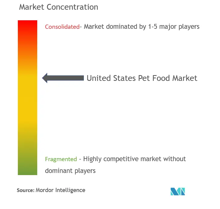 Concentración del mercado de alimentos para mascotas de Estados Unidos
