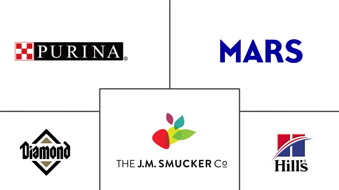 US Pet Food Market Size Share Report Analysis