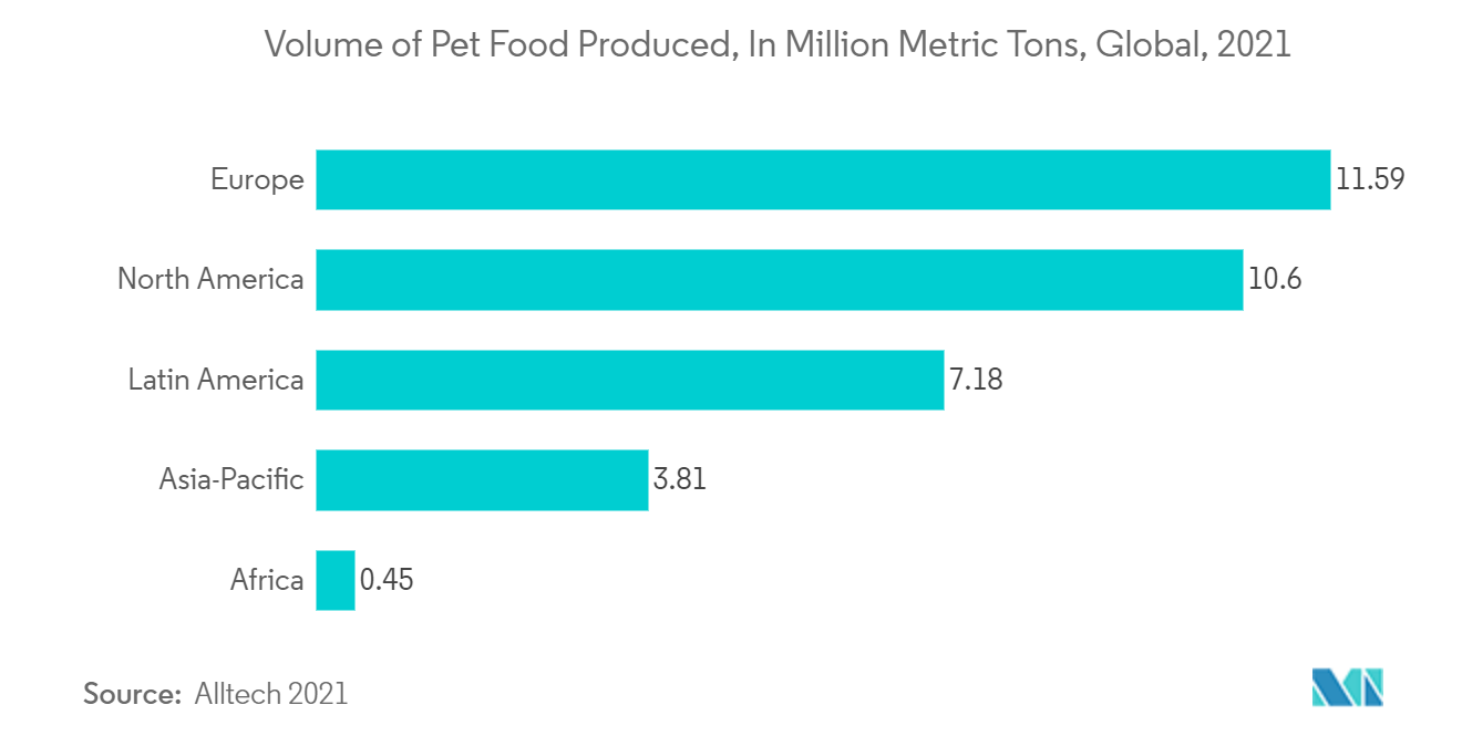 Pet Food Packaging Market - Volume of Pet Food Produced, In Million Metric Tons, Global, 2021