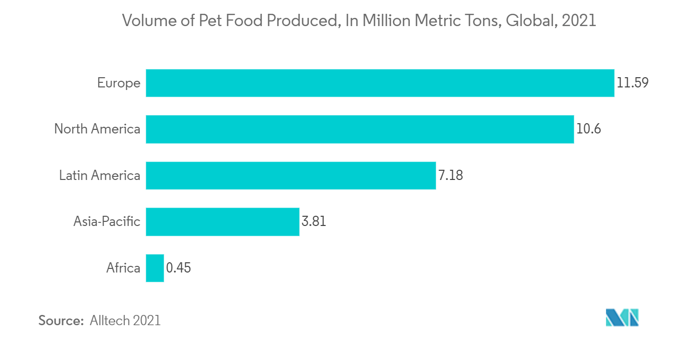 반려동물 사료 포장 시장 - 2021년 전 세계에서 생산되는 반려동물 사료의 양(백만 미터톤)
