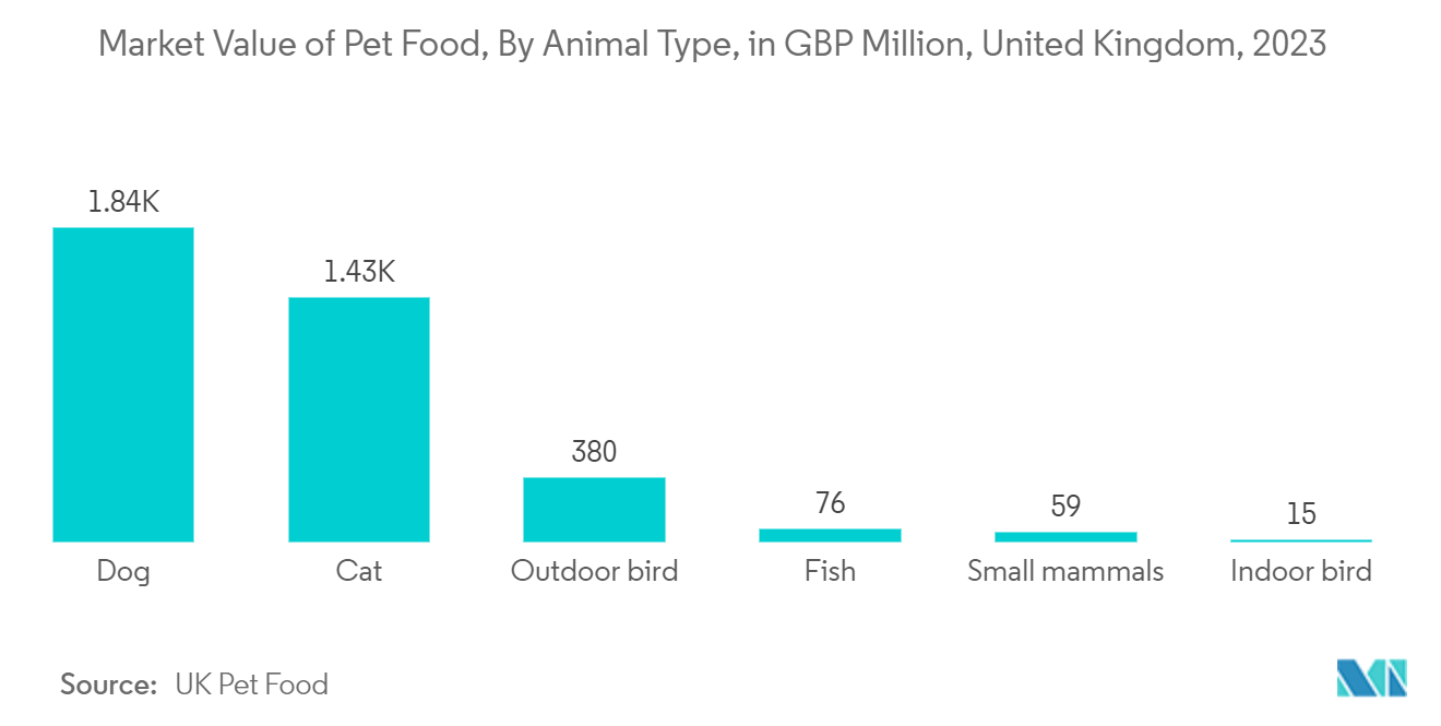 Pet Food Packaging Market: Market Value of Pet Food, By Animal Type, in GBP Million, United Kingdom, 2023