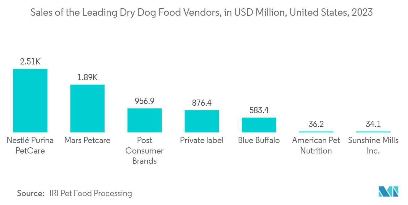 Pet Food Packaging Market: Sales of the Leading Dry Dog Food Vendors, in USD Million, United States, 2023