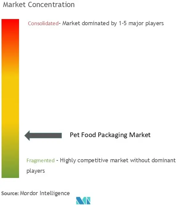 Pet Food Packaging Market Concentration