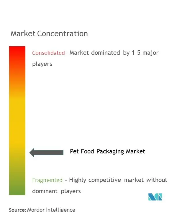 Pet Food Packaging Market Concentration