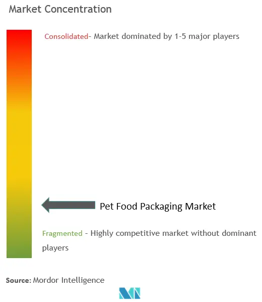 Pet Food Packaging Market Concentration