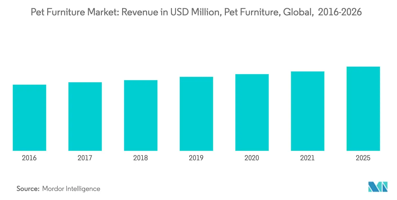 Pet Furniture Market Key Trends