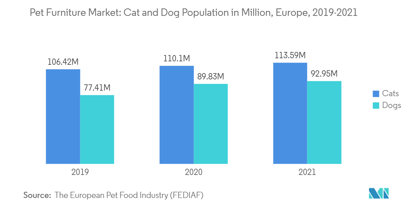 Рынок мебели для домашних животных население кошек и собак в миллионах, Европа, 2019-2021 гг.