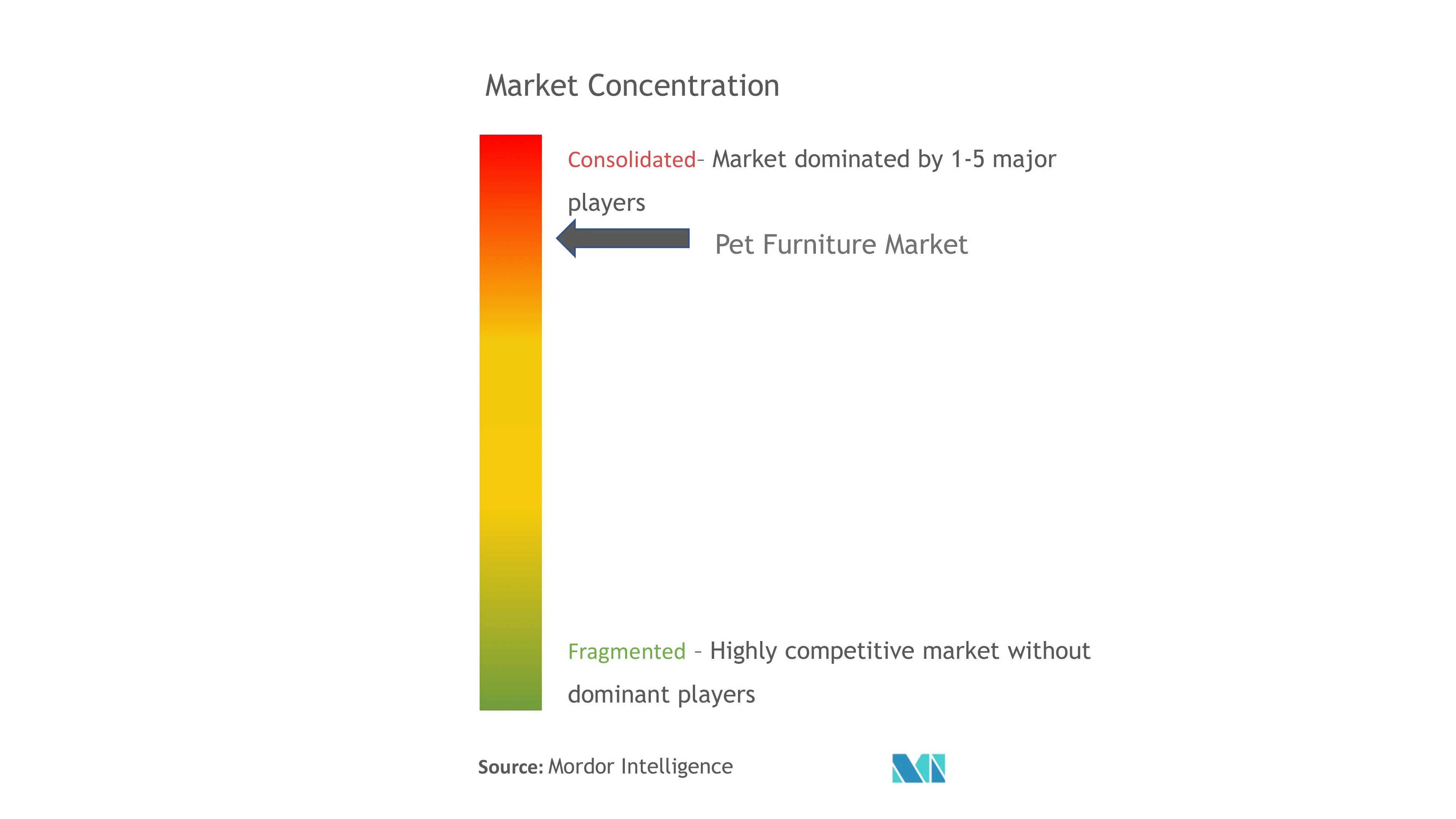 Pet Furniture Market Analysis