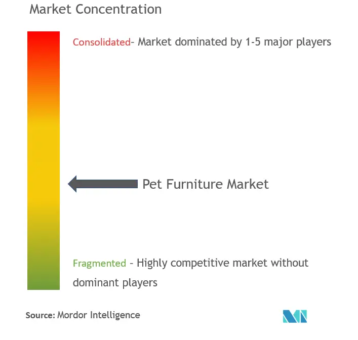 Pet Furniture Market Concentration