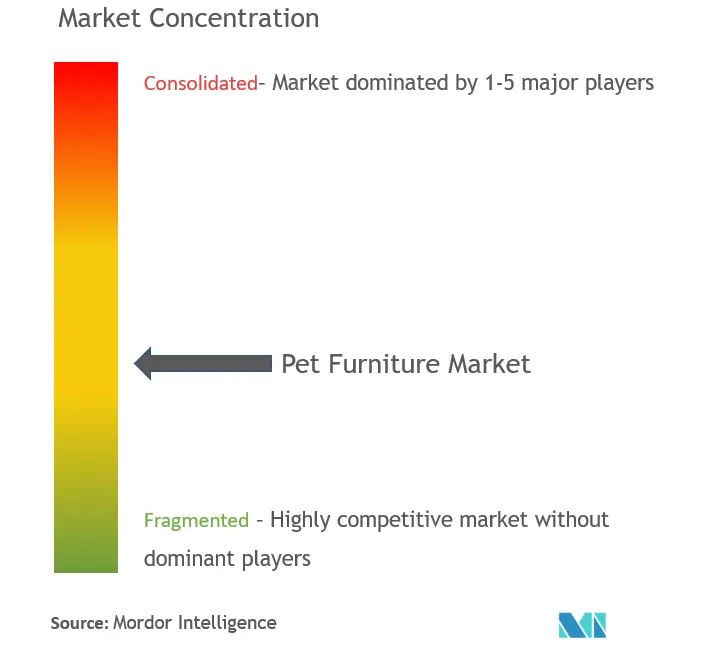 Marktkonzentration für Haustiermöbel