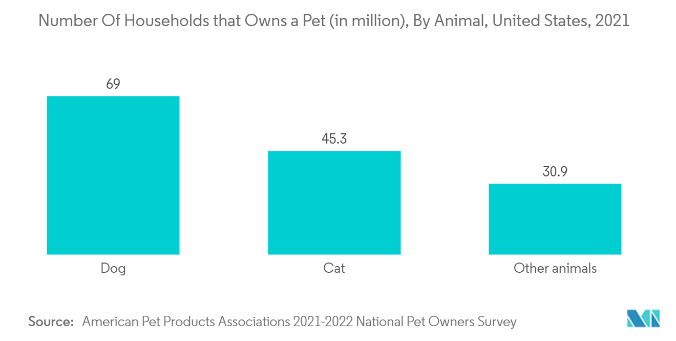 Mercado de cuidado del pelo de mascotas número de hogares que poseen una mascota (en millones), por animal, Estados Unidos, 2021 