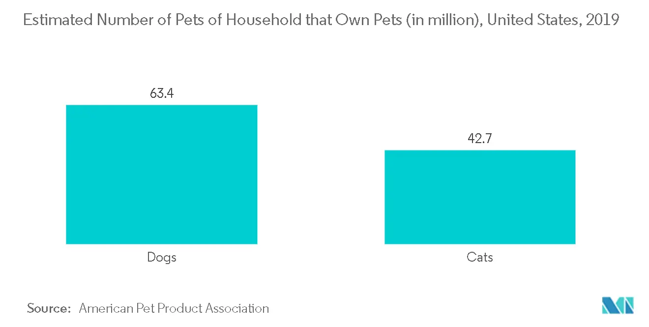 Pet Insurance Market Key Trends