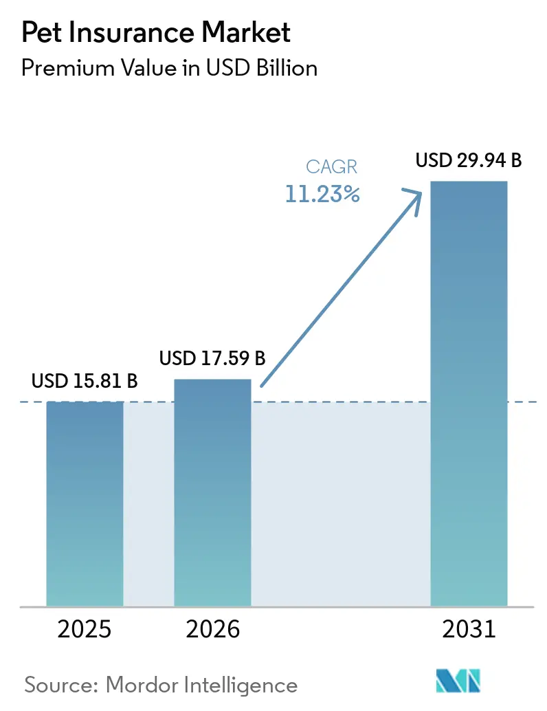 Pet Insurance Market (2026 - 2031)