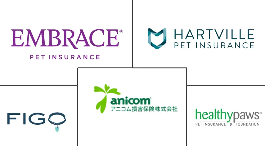 Pet Insurance Market Major Players
