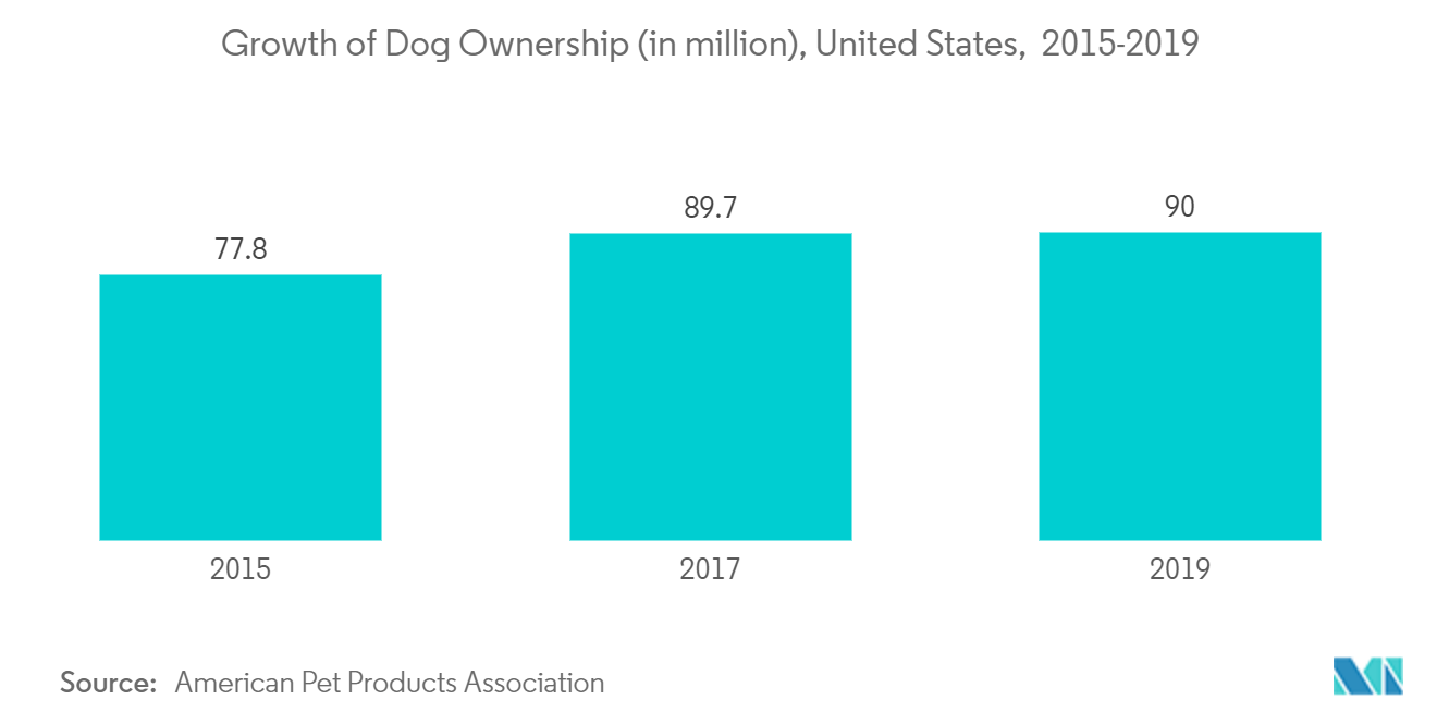 Pet Obesity Management Market Share