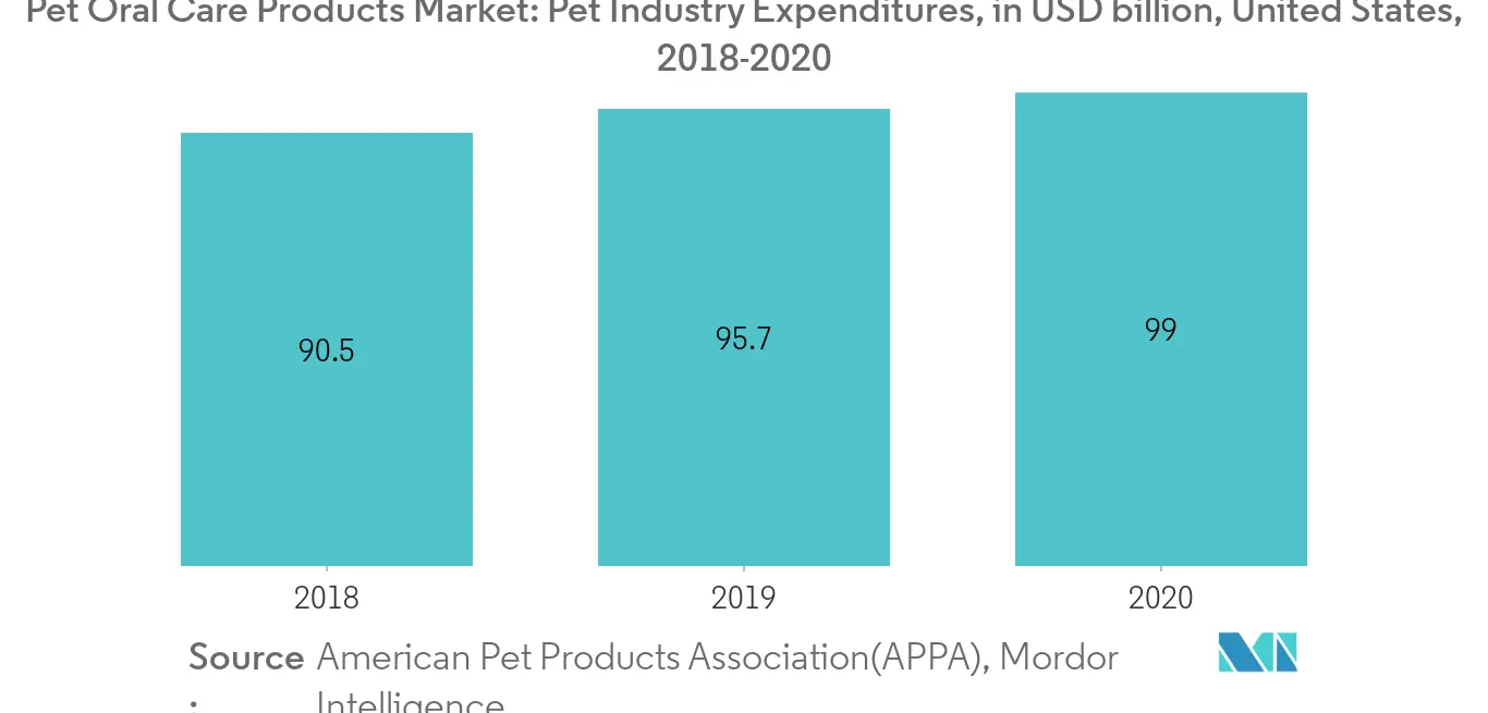 Pet Oral Care Products Market