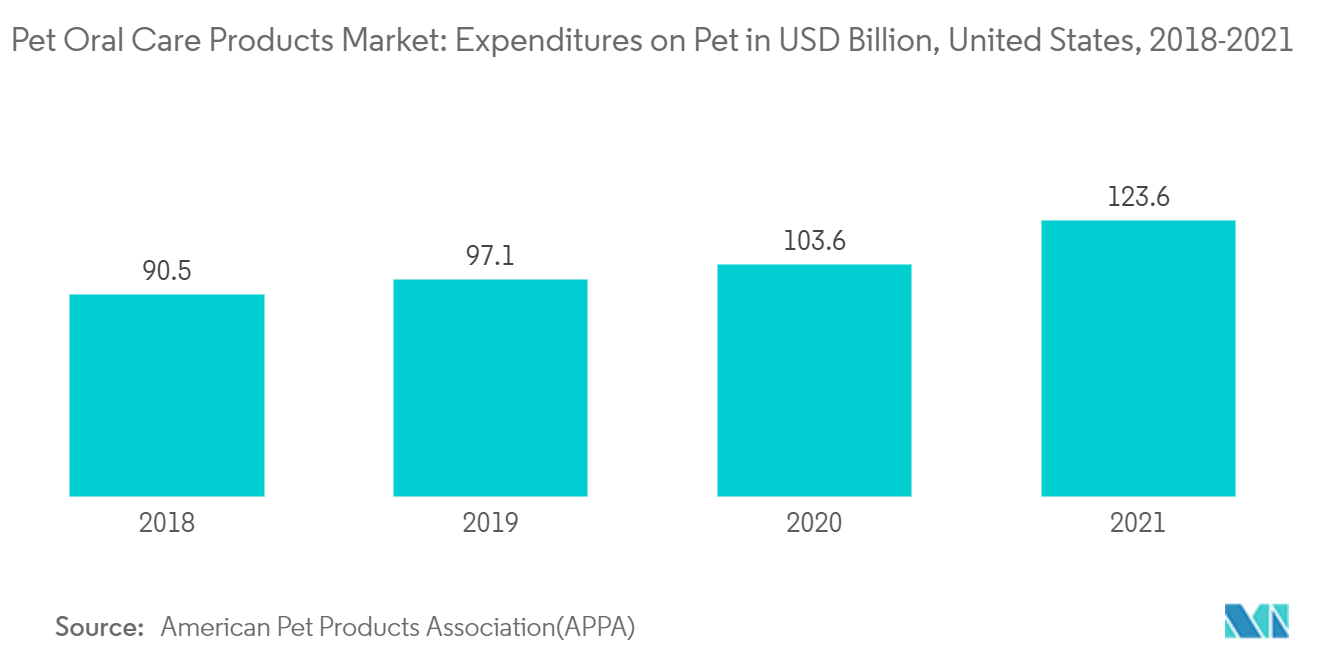 ペット用オーラルケア製品市場：ペットへの支出（億米ドル）（米国、2018-2021年