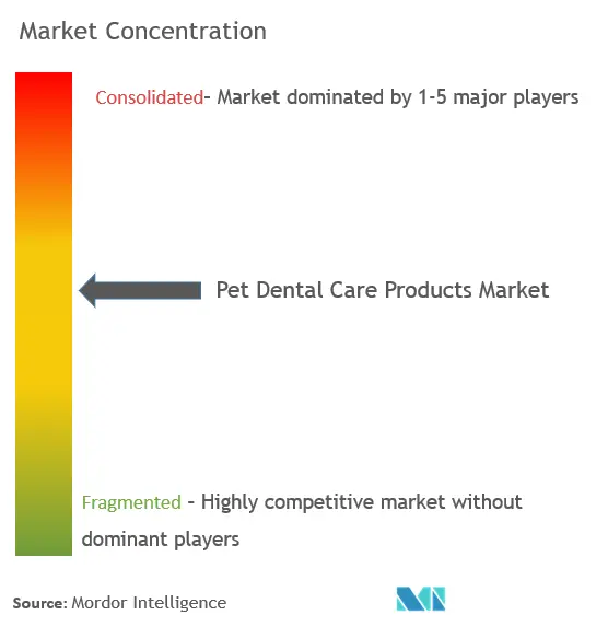 Pet Oral Care Products Market Concentration