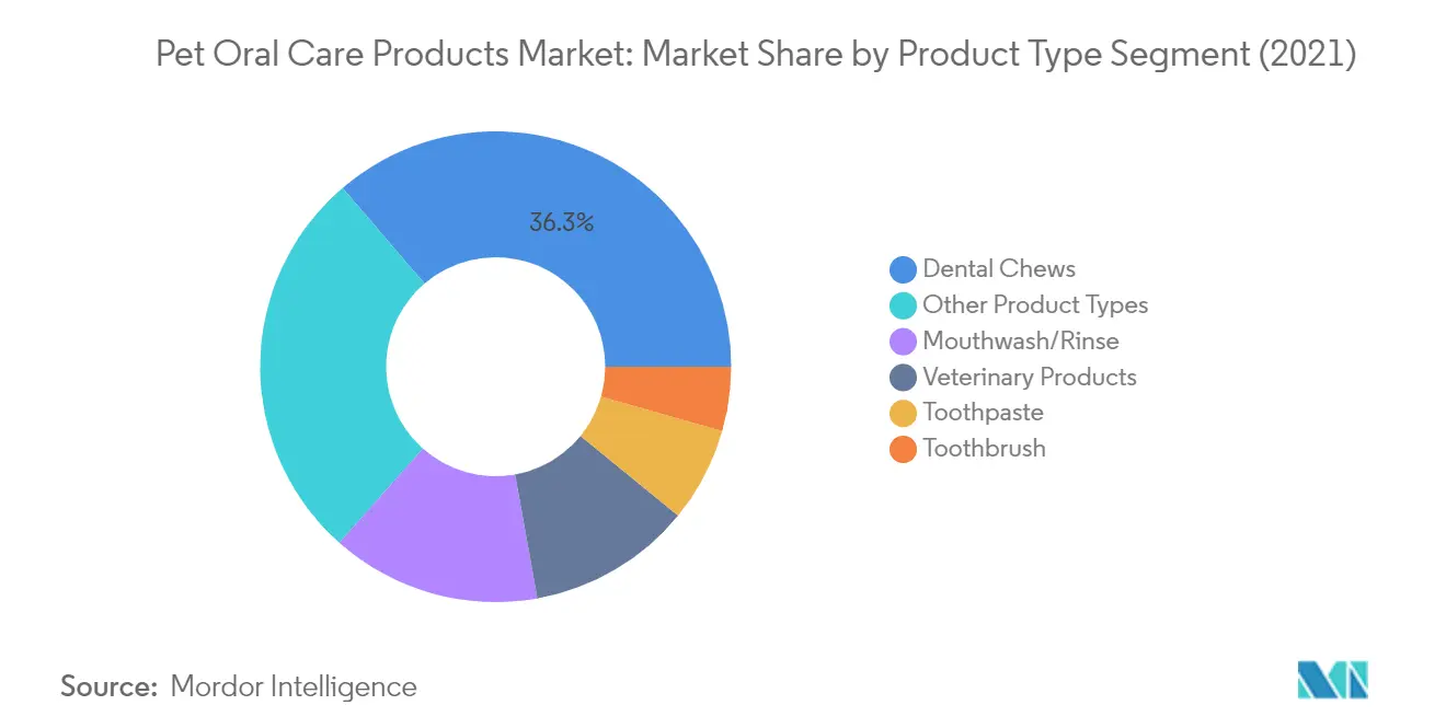 Market Analysis of Pet Oral Care Products Market: Chart for Product Type