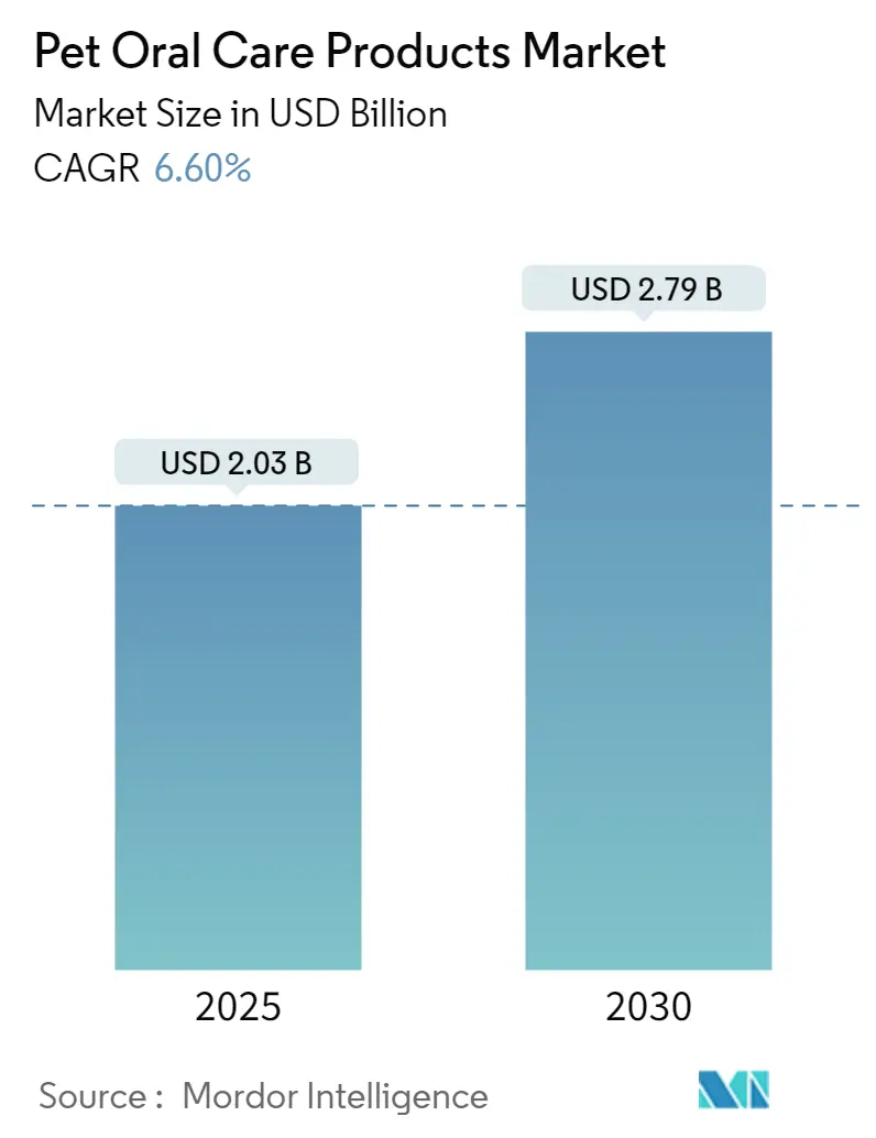 Pet Oral Care Products Market Summary