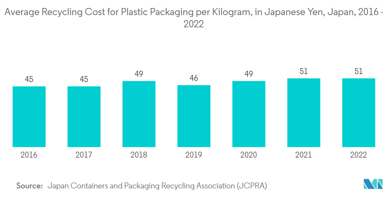 PET包装市場-プラスチック包装の1キログラム当たり平均リサイクルコスト（日本円）、日本、2016年～2022年