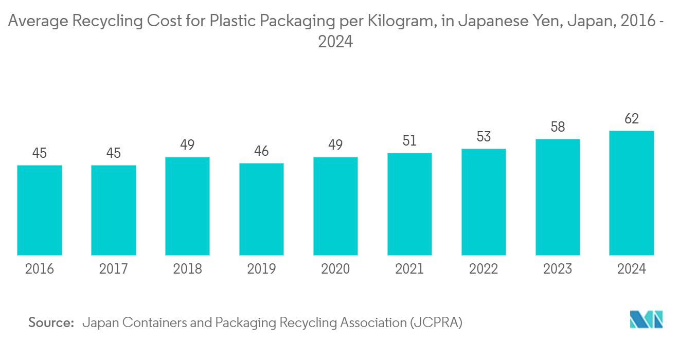 PET Packaging Market: Average Recycling Cost for Plastic Packaging per Kilogram, in Japanese Yen, Japan, 2016 - 2024