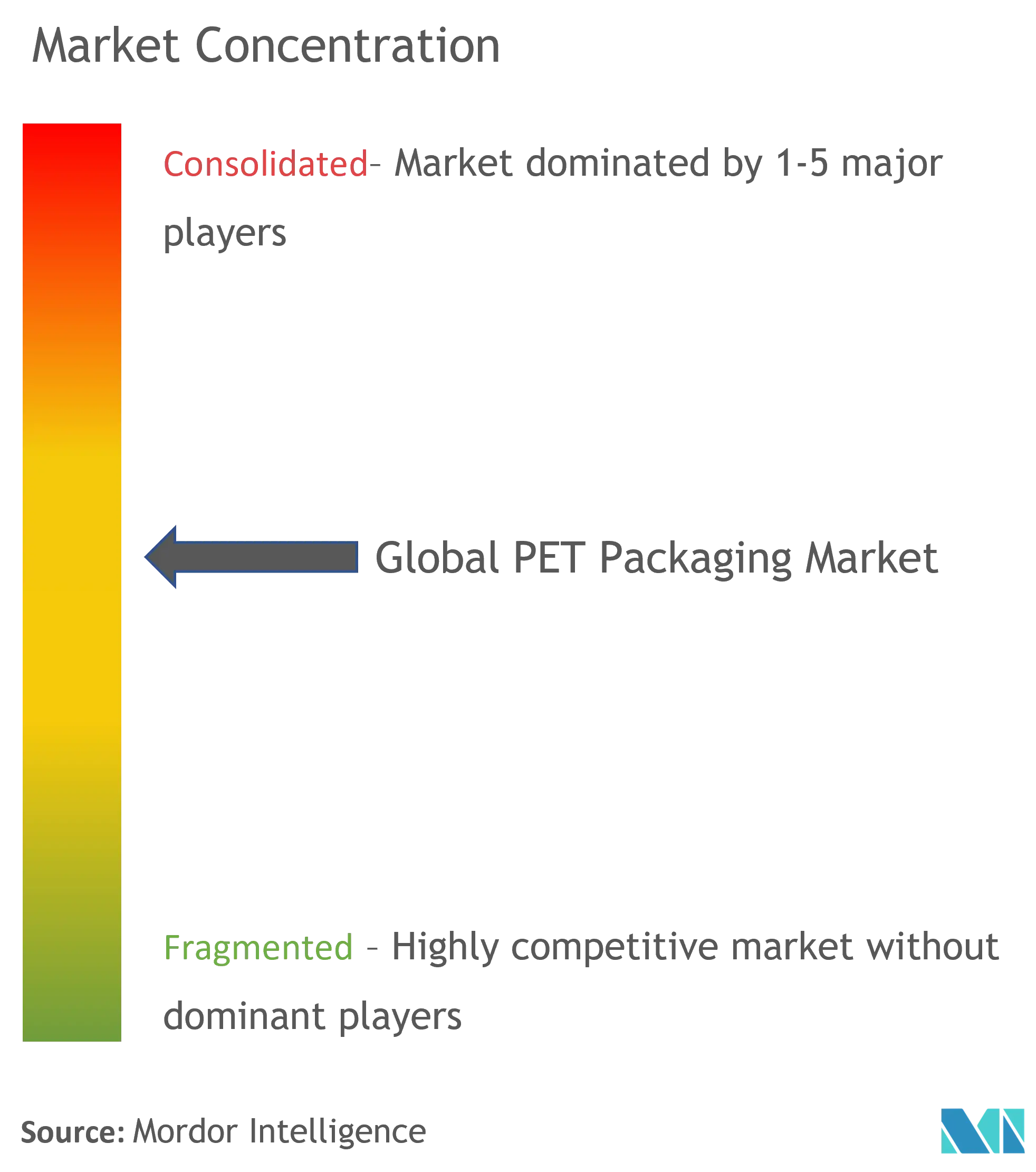 Pet Packaging Market Concentration
