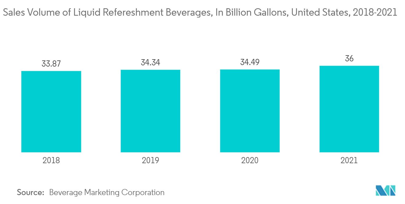 PETプリフォーム市場：液体清涼飲料販売量（10億ガロン）：米国、2018-2021年
