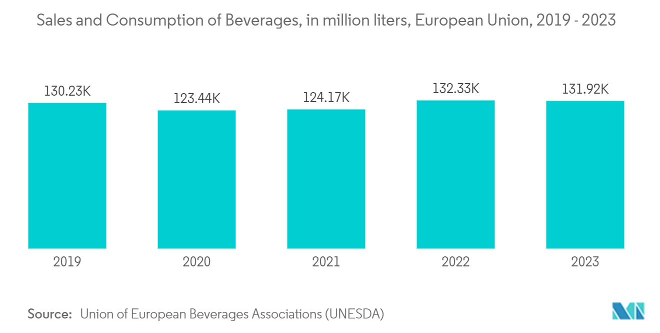 PETプリフォーム市場-飲料の販売と消費（百万リットル）、欧州連合、2019年～2023年